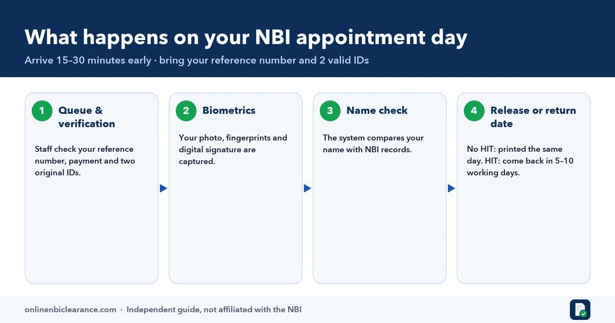 Infographic: four stages of an NBI appointment day, from verification and biometrics to name check and release