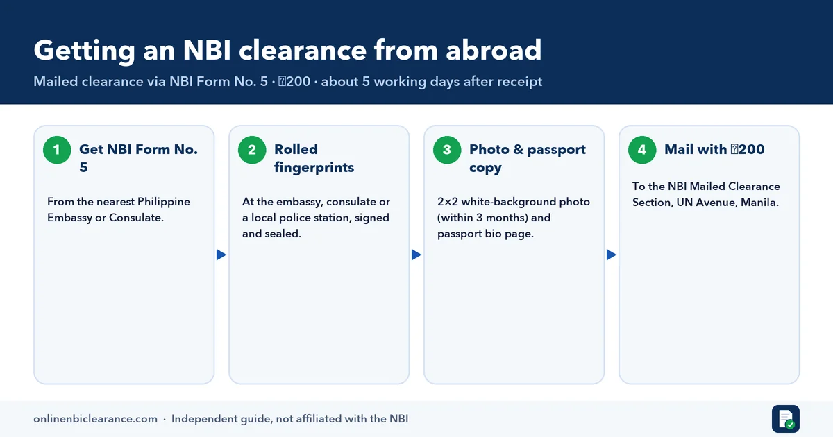 Infographic of getting an NBI clearance from abroad: Form No. 5, rolled fingerprints, photo and passport copy, and mailing with ₱200