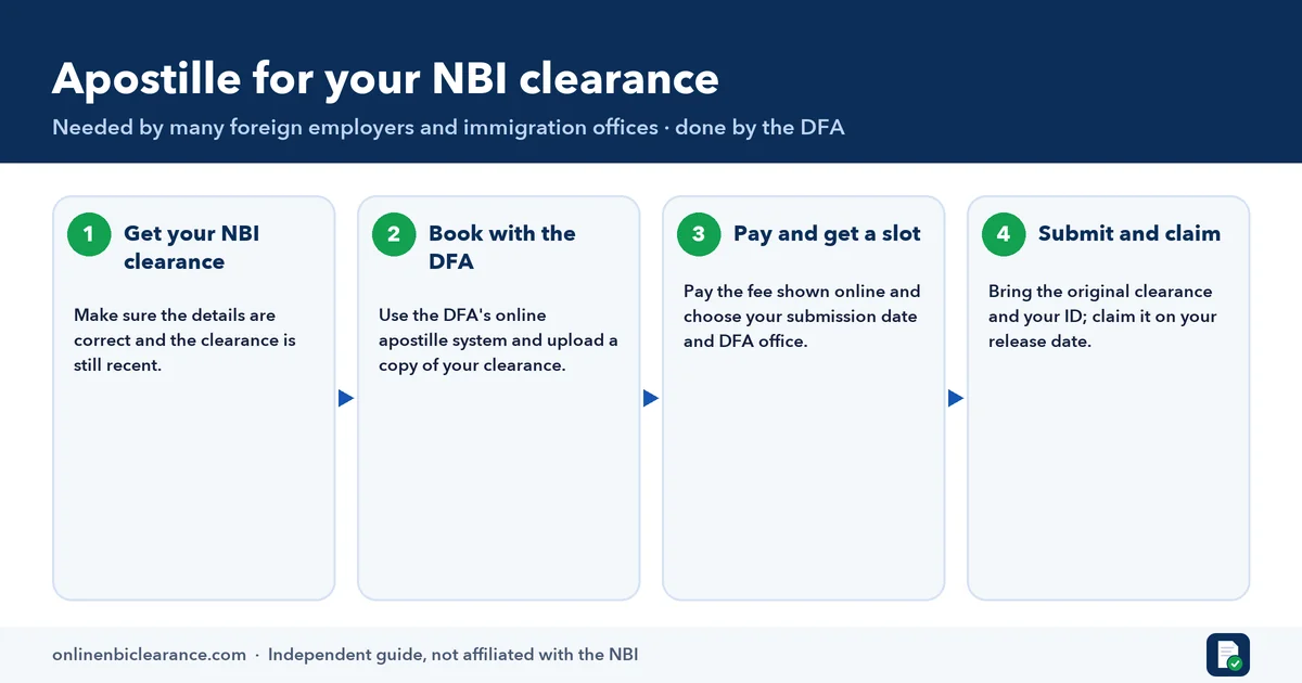 Infographic of the NBI clearance apostille process: get your clearance, book with the DFA and upload a copy, pay and choose a slot, submit and claim