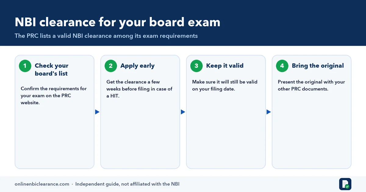 Infographic of getting an NBI clearance for a PRC board exam: check requirements, apply early, keep it valid, bring the original