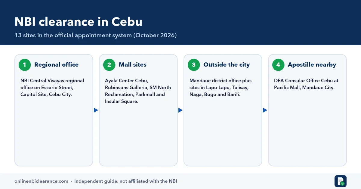 Infographic of NBI clearance branches in Cebu: Capitol Site regional office, mall sites, provincial sites and the DFA office in Mandaue