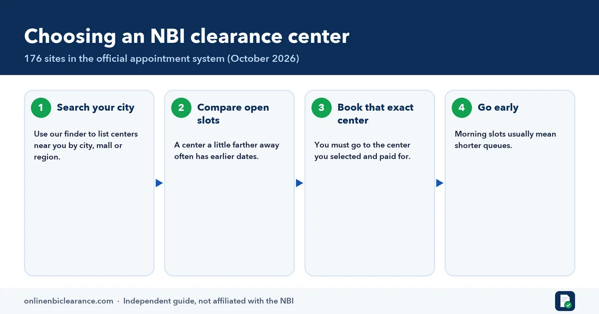 Infographic on choosing an NBI clearance center: search your city, compare open slots, book that exact center, go early