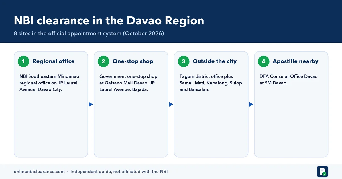 Infographic of NBI clearance branches in the Davao Region: JP Laurel Avenue regional office, Gaisano Mall one-stop shop and provincial sites