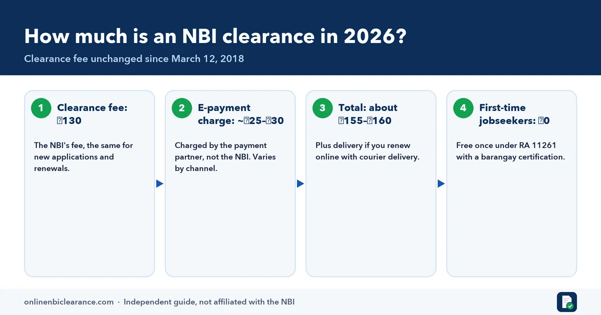 Infographic of the NBI clearance fee in 2026: ₱130 fee plus about ₱25–₱30 e-payment charge, about ₱155–₱160 total, free for first-time jobseekers