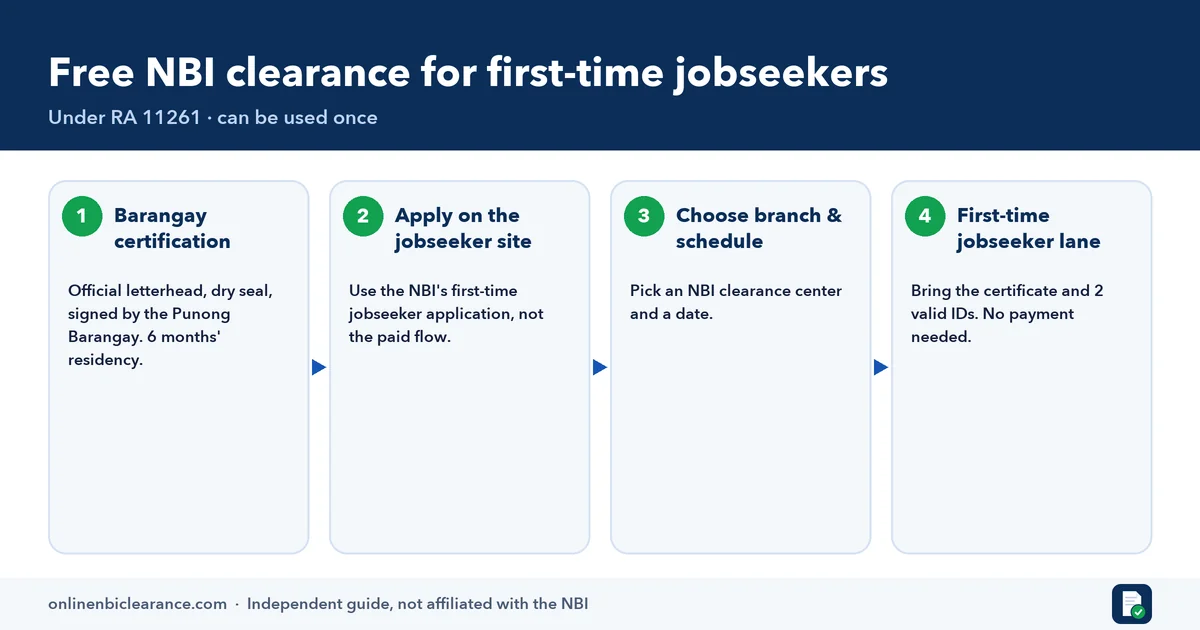 Infographic of the free NBI clearance for first-time jobseekers: barangay certification, jobseeker application, branch schedule and jobseeker lane