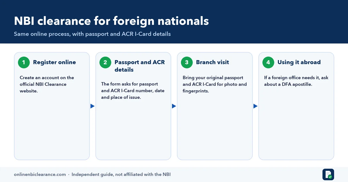 Infographic of NBI clearance steps for foreign nationals: register, passport and ACR details, branch visit, apostille