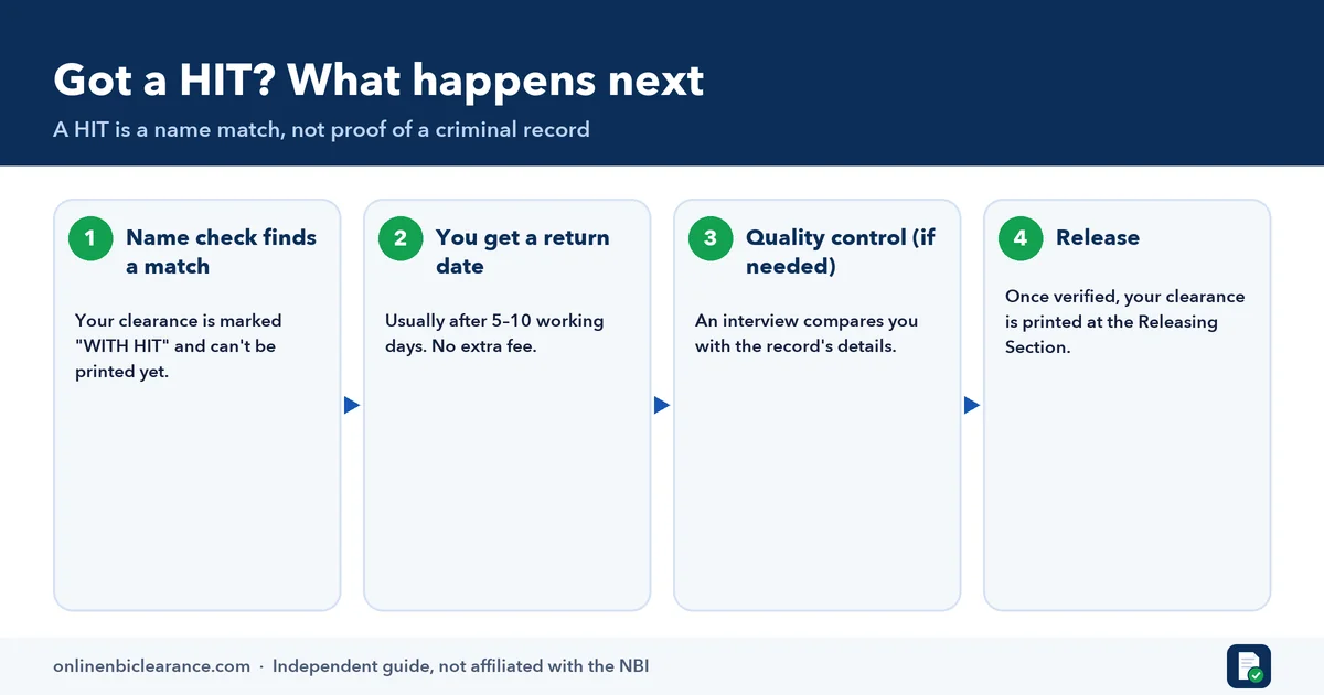 Infographic of the NBI clearance HIT process: name match, return date after 5–10 working days, quality control interview and release