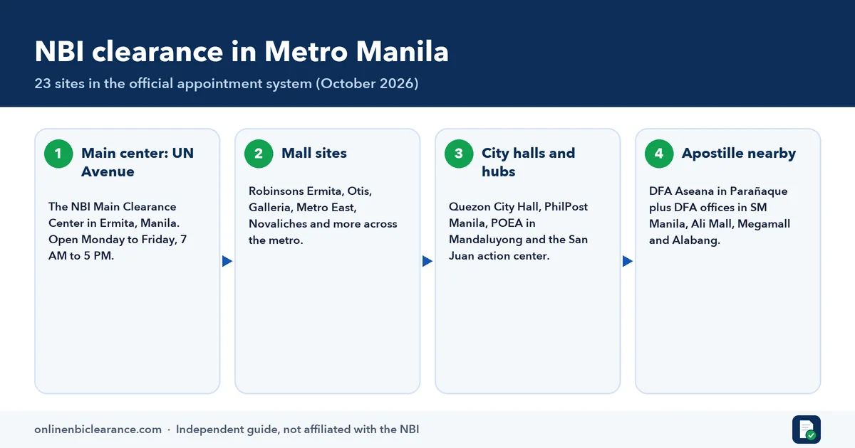 Infographic of NBI clearance branches in Metro Manila: UN Avenue main center, mall sites, city hall hubs and DFA apostille offices