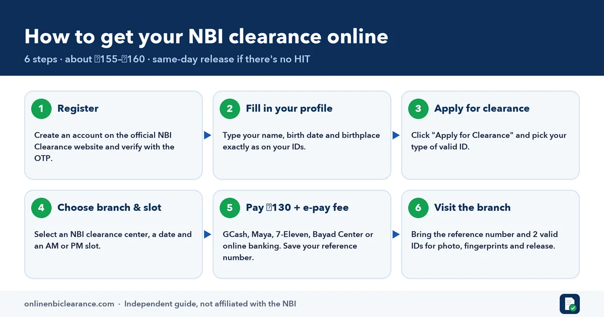 Infographic: six steps to get an NBI clearance online, from registration to the branch visit
