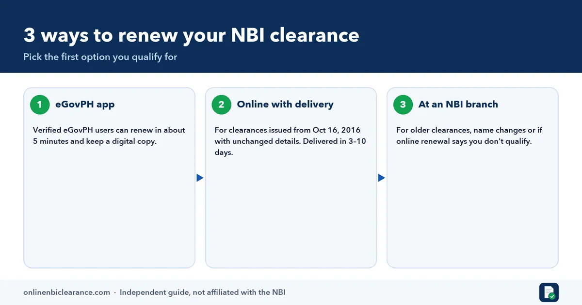 Infographic comparing three NBI clearance renewal options: eGovPH app, online with delivery, and at an NBI branch