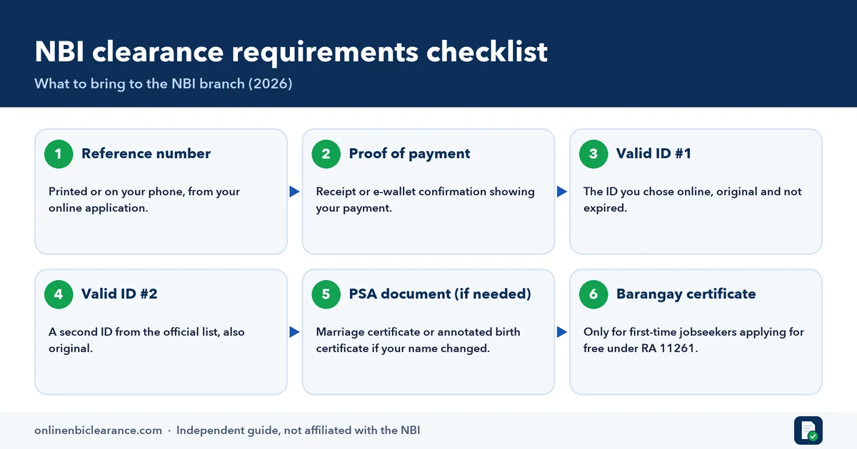 Infographic checklist of NBI clearance requirements: reference number, proof of payment, two valid IDs, PSA document and barangay certificate