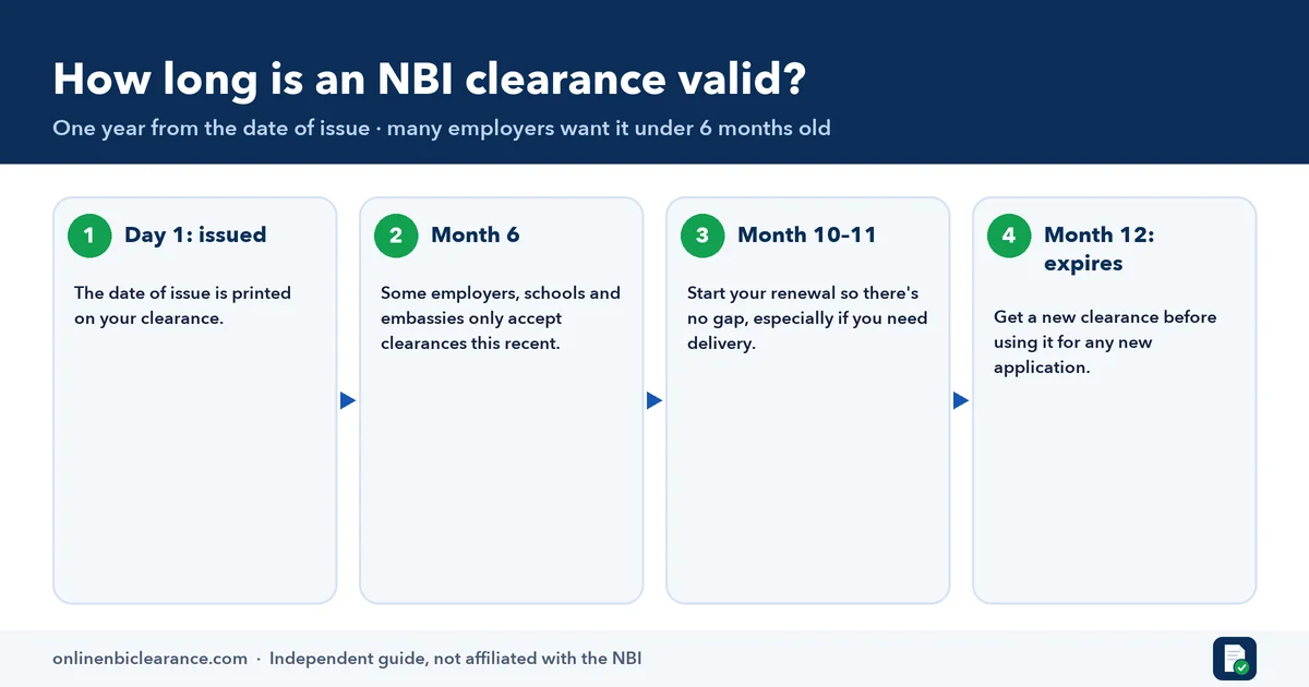 Timeline infographic of NBI clearance validity: issued on day 1, 6-month mark, time to get a new one at months 10 to 11, expiry at 12 months