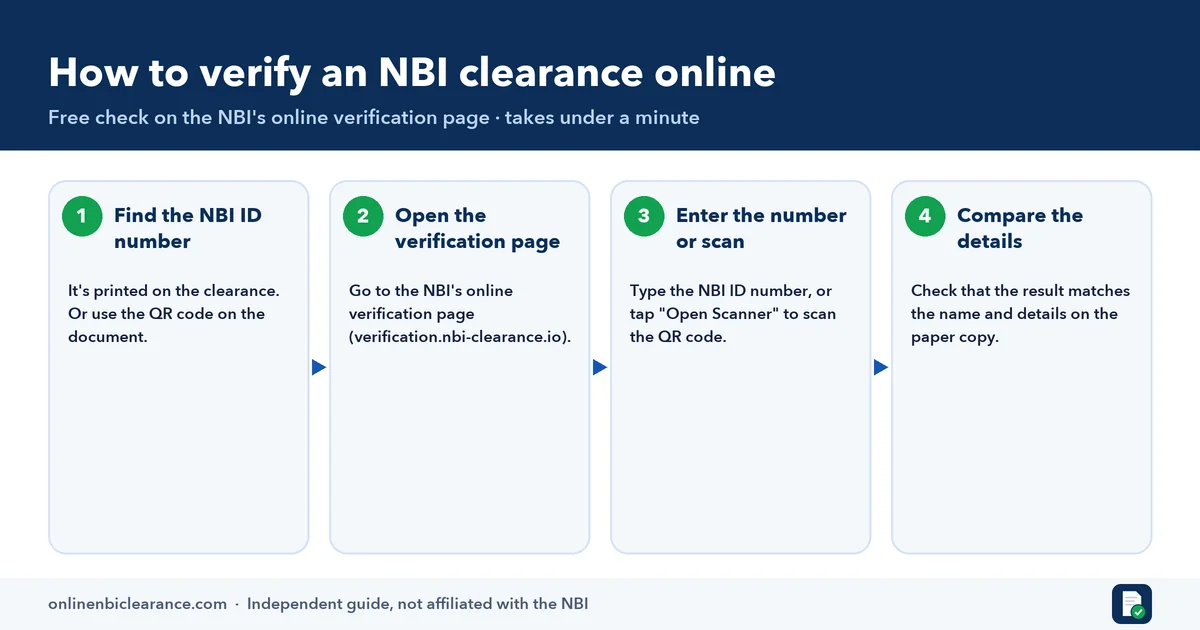 Infographic: four steps to verify an NBI clearance online using the NBI ID number or QR code