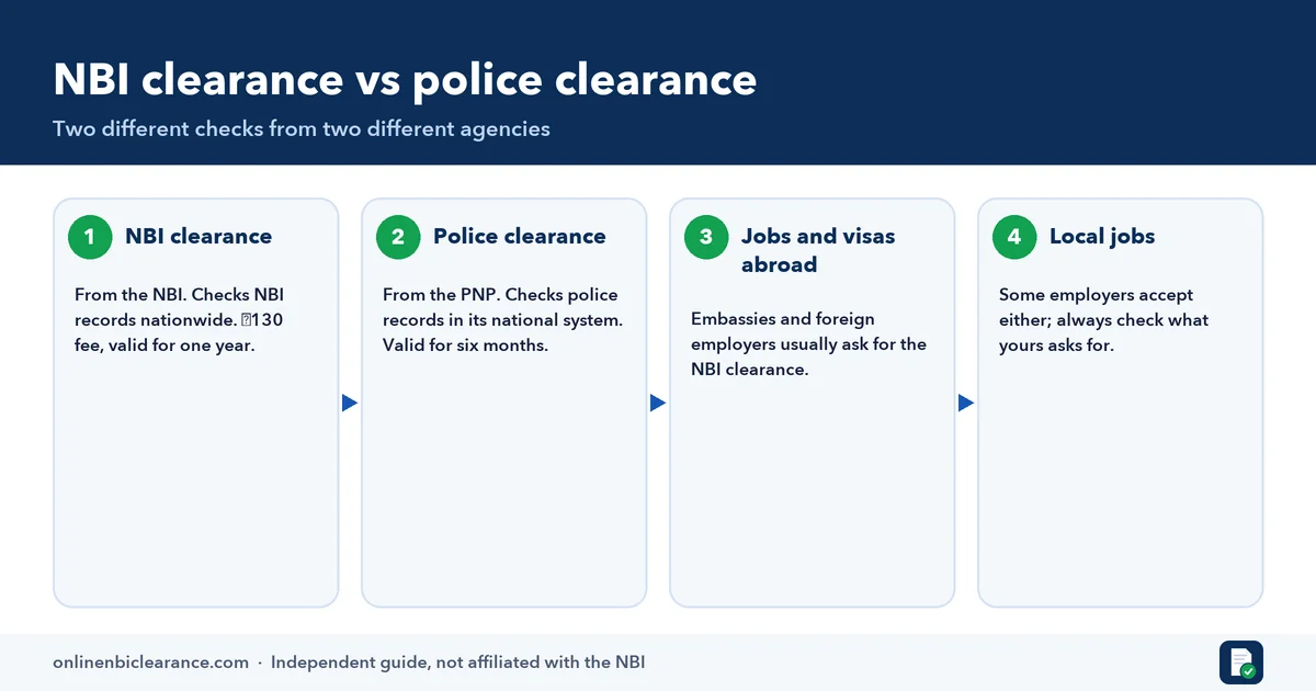 Infographic comparing NBI clearance and police clearance: issuer, fee, validity and when each is required